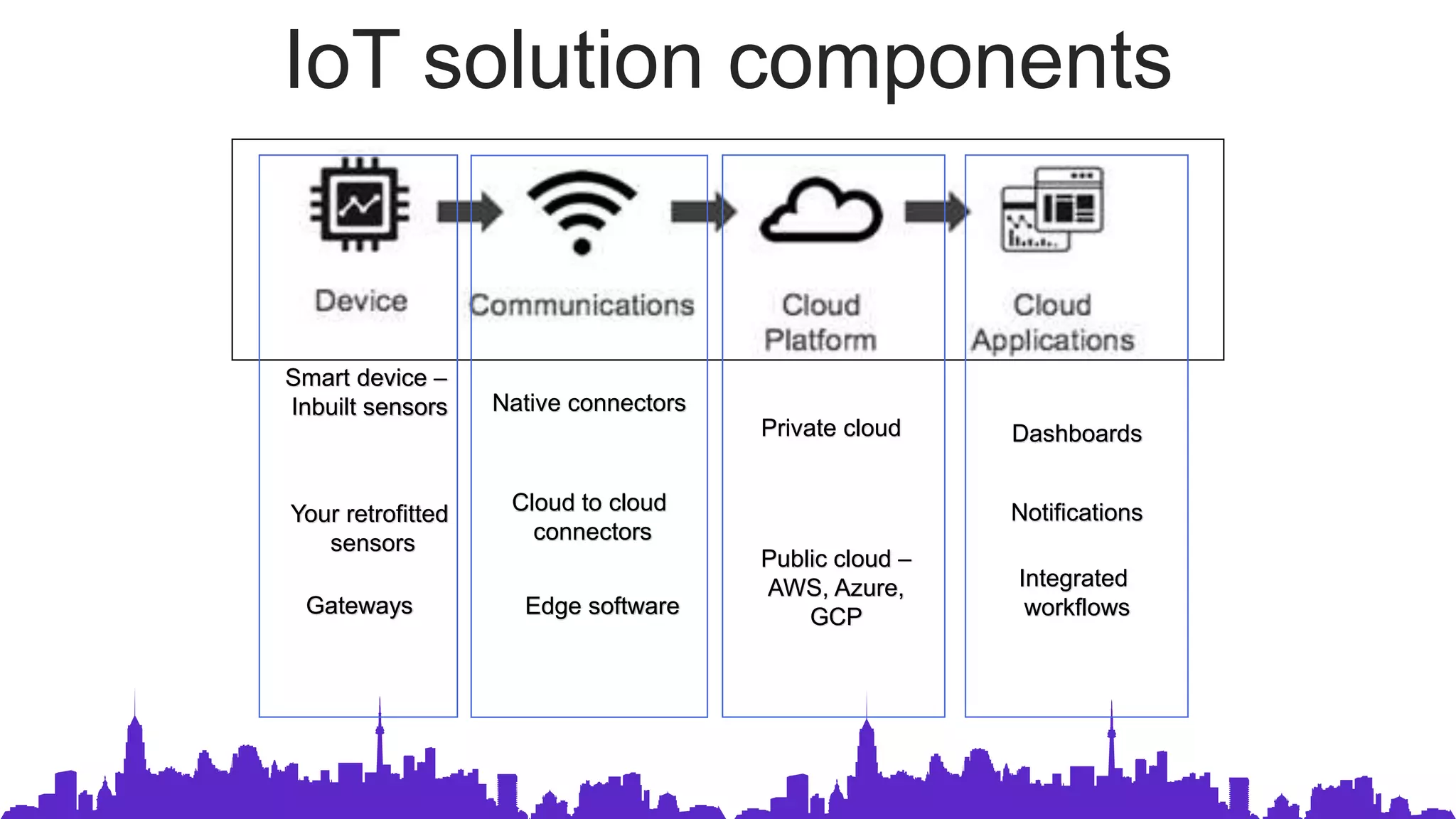 IoT solution components
Smart device –
Inbuilt sensors
Your retrofitted
sensors
Gateways
Cloud to cloud
connectors
Edge software
Native connectors
Private cloud Dashboards
Notifications
Public cloud –
AWS, Azure,
GCP
Integrated
workflows