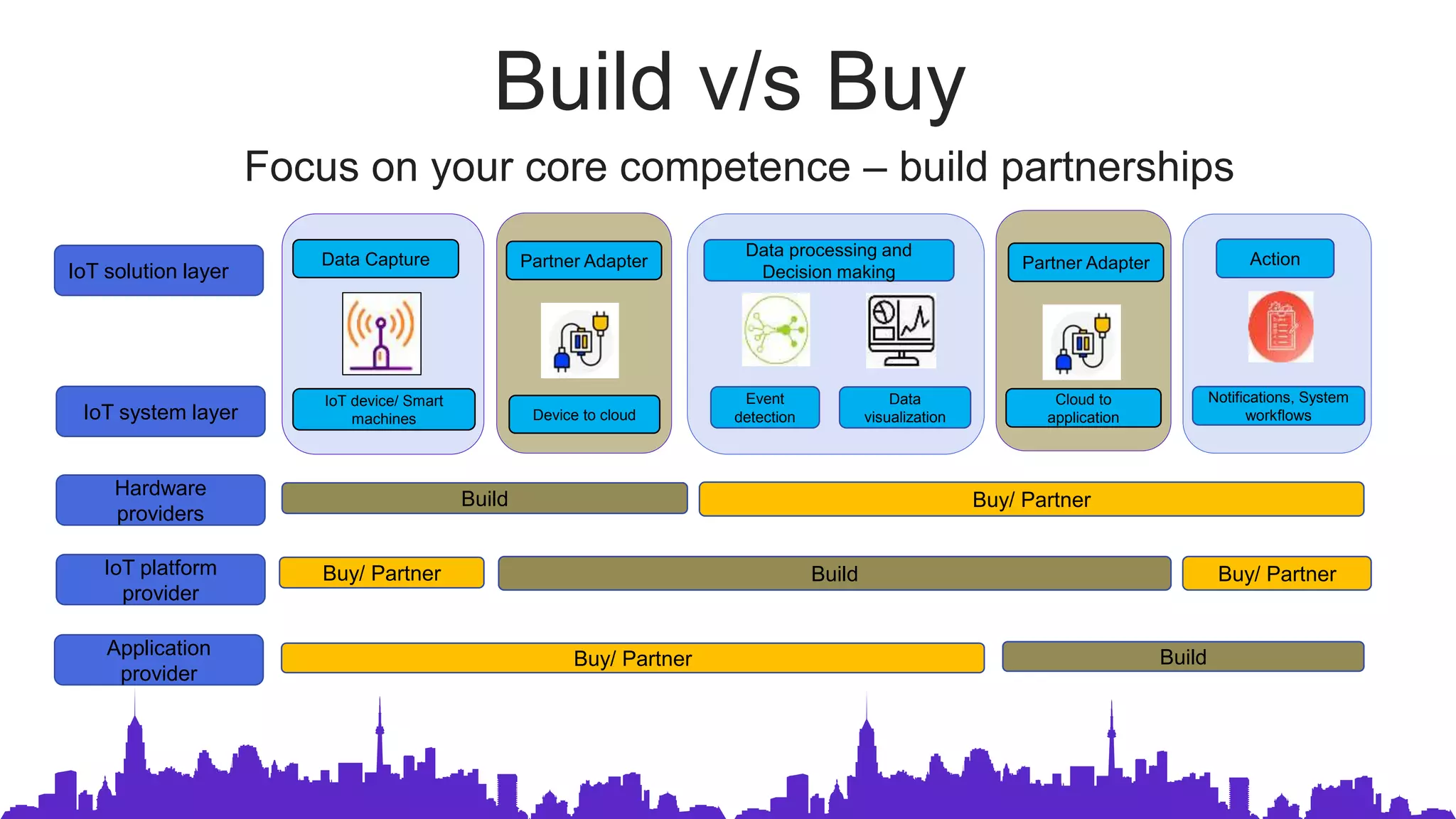 Build v/s Buy
IoT system layer
IoT device/ Smart
machines
Data Capture
Data
visualization
IoT solution layer
Notifications, System
workflows
Data processing and
Decision making
Event
detection
Action
Focus on your core competence – build partnerships
Hardware
providers
Build
Build
Partner Adapter
Device to cloud
Partner Adapter
Cloud to
application
Build
IoT platform
provider
Application
provider
Buy/ Partner
Buy/ Partner Buy/ Partner
Buy/ Partner