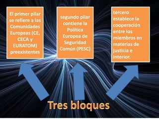 El primer pilar
se refiere a las
Comunidades
Europeas (CE,
CECA y
EURATOM)
preexistentes
segundo pilar
contiene la
Política
Europea de
Seguridad
Común (PESC)
tercero
establece la
cooperación
entre los
miembros en
materias de
justicia e
interior.
 