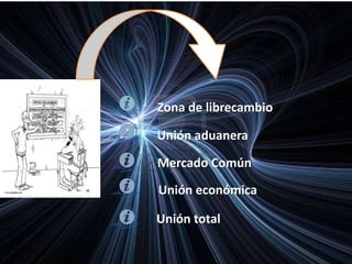. Zona de librecambio
Unión aduanera
Mercado Común
Unión económica
Unión total
 