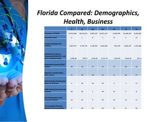 Florida Compared: Demographics,
Health, Business
FL CA GA NY TN TX VA
Population (7/2013) 19,552,680 38,332,521 9,992,167 19,651,127 6,495,978 24,448,193 8,260,405
Population Rank 4 1 8 3 17 2 12
% State Population 65+
(7/2013) 3,647,617 4,791,731 1,195,955 2,832,481 952,376 2,966,167 1,105,381
# Medicaid Enrolled in
Thousands (6/2013 KFF - pre
open enrollment data) 3,290.00 7967.7 1,536.30 5,141.70 1,305.60 3,644.20 851.4
Geographic Disparity (2012
report) 48 42 37 14 17 39 40
Disparity in Health Status
(2013 report) 41 48 18 24 11 46 37
Chief Executive Ranking Best
States for Business 2 50 10 49 3 1 11
CNBC Ranking Best States for
Business 20 32 1 40 14 2 8
ALEC Ranking Best State
Economic Outlook 16 47 9 50 19 13 11
Tax Foundation Ranking
Business Tax Environment 5 48 32 50 15 11 26
 