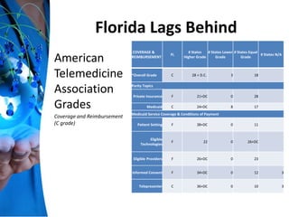 Florida Lags Behind
American
Telemedicine
Association
Grades
Coverage and Reimbursement
(C grade)
COVERAGE &
REIMBURSEMENT
FL
# States
Higher Grade
# States Lower
Grade
# States Equal
Grade
# States N/A
*Overall Grade C 28 + D.C. 3 18
Parity Topics
Private Insurance F 21+DC 0 28
Medicaid C 24+DC 8 17
Medicaid Service Coverage & Conditions of Payment
Patient Setting F 38+DC 0 11
Eligible
Technologies
F 22 0 26+DC
Eligible Providers F 26+DC 0 23
Informed Consent F 34+DC 0 12 3
Telepresenter C 36+DC 0 10 3
 