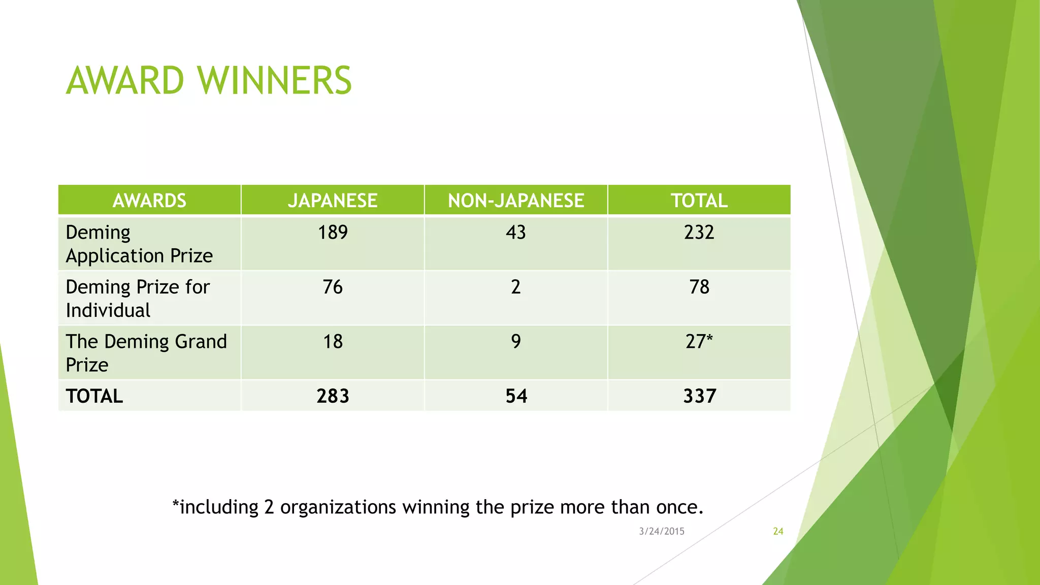 Demming prize | PPTX