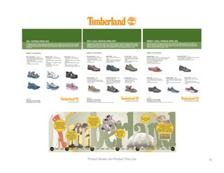 Product Sheets and Product Time Line 42	
  
 