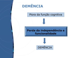 DEMÊNCIA
Piora da função cognitiva
Perda da independência e
funcionalidade
DEMÊNCIA
 