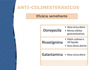 ANTI-COLINESTERÁSICOS
• Dose única diária
Donepezila • Menos efeitos
gastrointestinais
• Patch cutâneo e
Rivastigmina VO líquida
• Duas doses diárias
Galantamina • Dose única diária
Eficácia semelhante
 