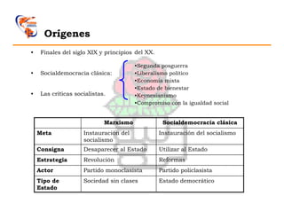 2. Orígenes
•    Finales del siglo XIX y principios del XX.

                                        •Segunda posguerra
•    Socialdemocracia clásica:          •Liberalismo político
                                        •Economía mixta
                                        •Estado de bienestar
•    Las críticas socialistas.          •Keynesianismo
                                        •Compromiso con la igualdad social


                             Marxismo              Socialdemocracia clásica
    Meta             Instauración del             Instauración del socialismo
                     socialismo
    Consigna         Desaparecer al Estado        Utilizar al Estado
    Estrategia       Revolución                   Reformas
    Actor            Partido monoclasista         Partido policlasista
    Tipo de          Sociedad sin clases          Estado democrático
    Estado
 