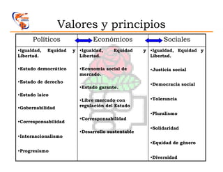 Valores y principios
      Políticos                Económicos                 Sociales
•Igualdad,   Equidad   y •Igualdad,    Equidad     y •Igualdad, Equidad y
Libertad.                Libertad.                   Libertad.

•Estado democrático      •Economía social de         •Justicia social
                         mercado.
•Estado de derecho
                                                     •Democracia social
                         •Estado garante.
•Estado laico
                         •Libre mercado con          •Tolerancia
•Gobernabilidad          regulación del Estado
                                                     •Pluralismo
                         •Corresponsabilidad
•Corresponsabilidad
                                                     •Solidaridad
                         •Desarrollo sustentable
•Internacionalismo
                                                     •Equidad de género
•Progresismo
                                                     •Diversidad
 