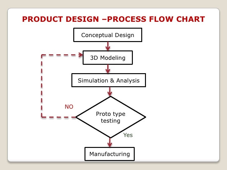 design aided flowchart computer Product Design