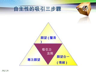 自主性的吸引三步驟 吸引力  法則 願望 ( 釐清 ) 專注願望 願望合一 ( 情緒 ) 