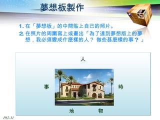 夢想板製作 1. 在「夢想板」的中間貼上自己的照片。 2. 在照片的周圍寫上或畫出「為了達到夢想版上的夢想，我必須變成什麼樣的人？ 做些甚麼樣的事 ?  」 人 事 時 地 物 