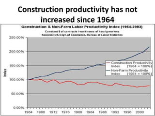 Construction productivity has not
increased since 1964

 