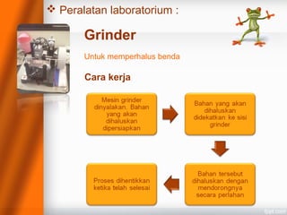  Peralatan laboratorium :
Grinder
Untuk memperhalus benda
Cara kerja
 