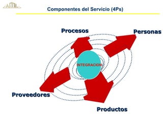 Componentes del Servicio (4Ps)
ProcesosProcesos
ProveedoresProveedores
PersonasPersonas
ProductosProductos
INTEGRACION
 