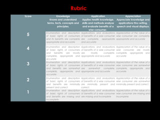 Score Knowledge
Knows and understand
terms, facts, concepts and
principles.
Application
Applies health knowledge,
skills and methods analyze
and evaluate benefits of a
wise consumer.
Appreciation
Appreciate knowledge and
applications thru writing,
speech and visual displays.
 
5
Enumeration and description
of basic rights of consumers
and its benefits are complete
appropriate and accurate
Applications and evaluations
of benefits of a wise consumer
are complete, appropriate
and accurate
Appreciation of the value of a
wise consumer are complete,
appropriate and accurate
4
Enumeration and description
of basic rights of consumers
and benefits are mostly
complete, appropriate and
accurate
Applications and evaluations
of benefits of a wise consumer
are mostly complete,
appropriate and accurate
Appreciation of the value of a
wise consumer are mostly
complete, appropriate and
accurate
3
Enumeration and description
of basic rights of consumers
and benefits are somewhat
complete, appropriate and
accurate
Applications and evaluations
of benefits of a wise consumer
are somewhat complete,
appropriate and accurate
Appreciation of the value of a
wise consumer are somewhat
complete, appropriate and
accurate
2
Enumeration and description
of basic rights of consumers
and benefits are minimally
present and correct.
Applications and evaluations
of benefits of a wise consumer
are minimally present and
correct.
Appreciation of the value of a
wise consumer are somewhat
minimally present and correct.
1
Enumeration and description
of basic rights of consumers
and benefits are missing and
incomplete
Applications and evaluations
of benefits of a wise consumer
are missing and incomplete
Appreciation of the value of a
wise consumer are missing and
incomplete
Rubric
 