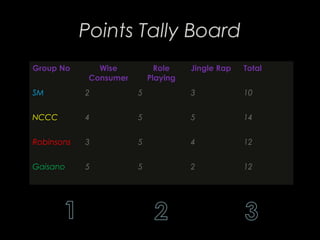 Points Tally Board
Group No Wise
Consumer
Role
Playing
Jingle Rap Total
SM 2 5 3 10
NCCC 4 5 5 14
Robinsons 3 5 4 12
Gaisano 5 5 2 12
 