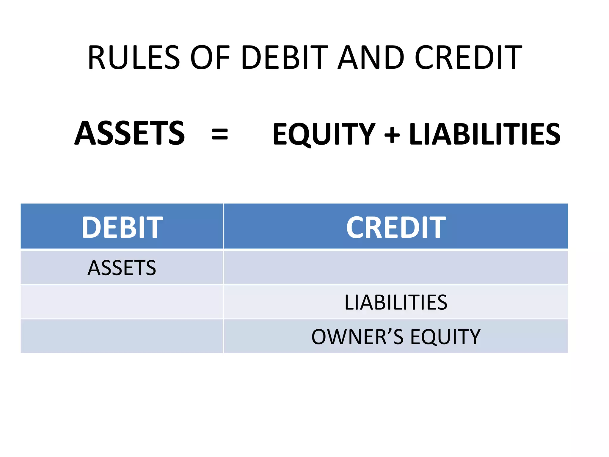 RULES OF DEBIT AND CREDIT
DEBIT CREDIT
ASSETS
LIABILITIES
OWNER’S EQUITY
ASSETS = EQUITY + LIABILITIES
 