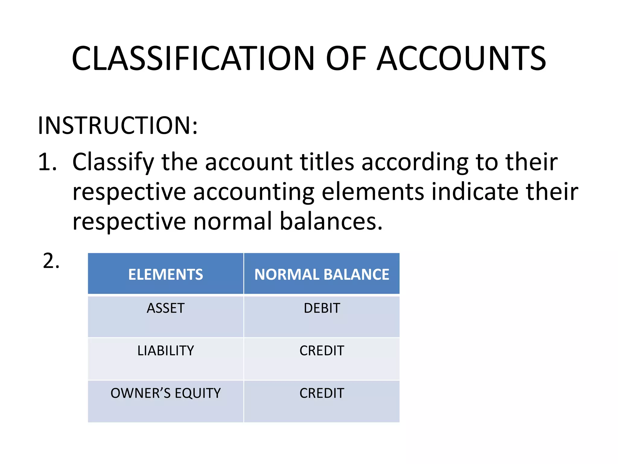 CLASSIFICATION OF ACCOUNTS
INSTRUCTION:
1. Classify the account titles according to their
respective accounting elements indicate their
respective normal balances.
ELEMENTS NORMAL BALANCE
ASSET DEBIT
LIABILITY CREDIT
OWNER’S EQUITY CREDIT
2.
 