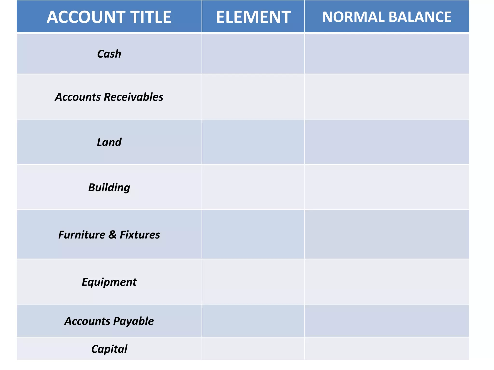 ACCOUNT TITLE ELEMENT NORMAL BALANCE
Cash
Accounts Receivables
Land
Building
Furniture & Fixtures
Equipment
Accounts Payable
Capital
 