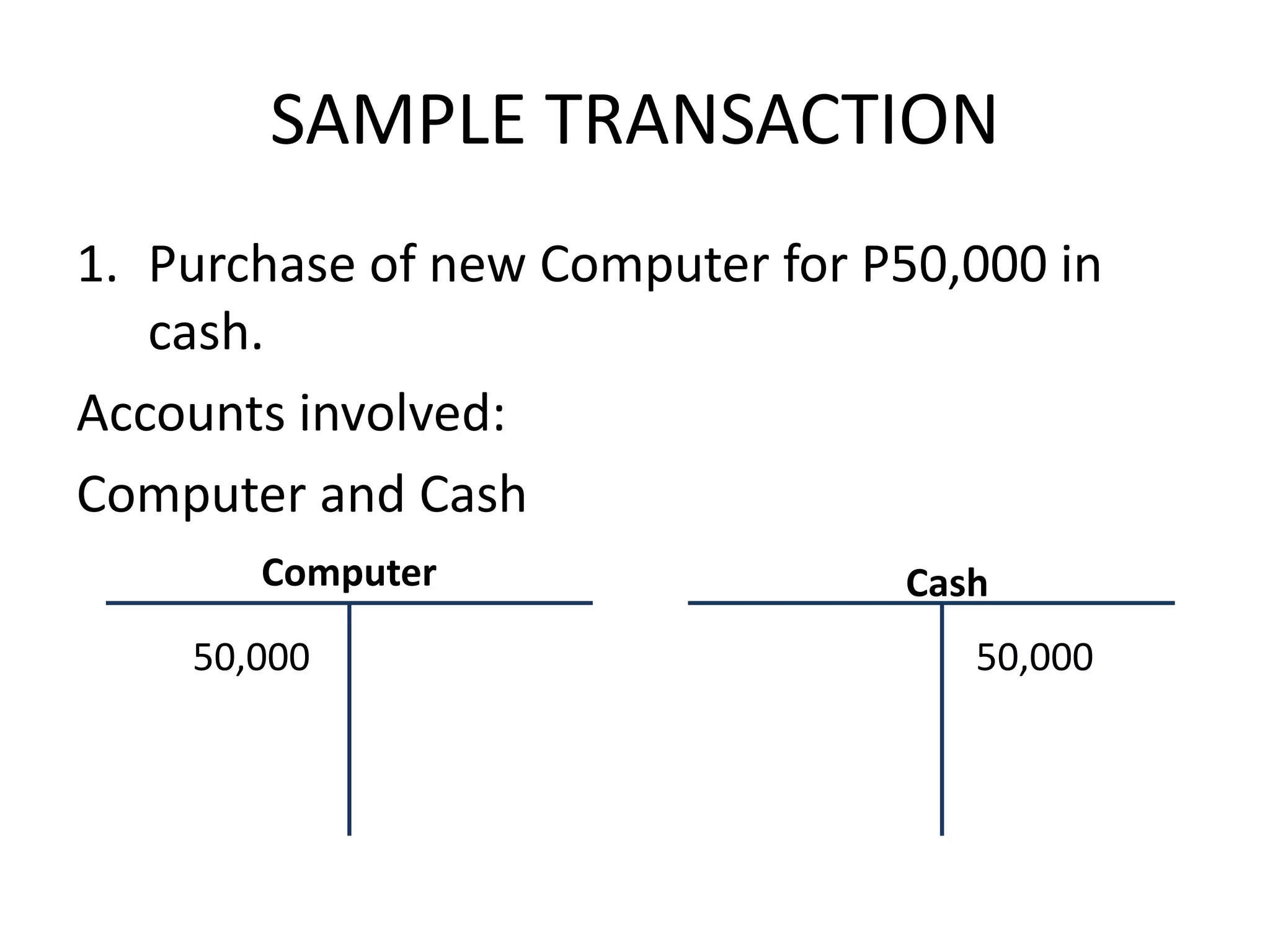 SAMPLE TRANSACTION
1. Purchase of new Computer for P50,000 in
cash.
Accounts involved:
Computer and Cash
Computer Cash
50,000 50,000
 