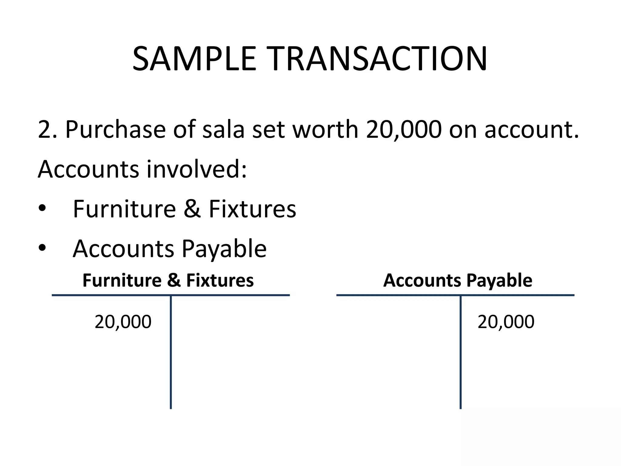 SAMPLE TRANSACTION
2. Purchase of sala set worth 20,000 on account.
Accounts involved:
• Furniture & Fixtures
• Accounts Payable
Furniture & Fixtures Accounts Payable
20,000 20,000
 
