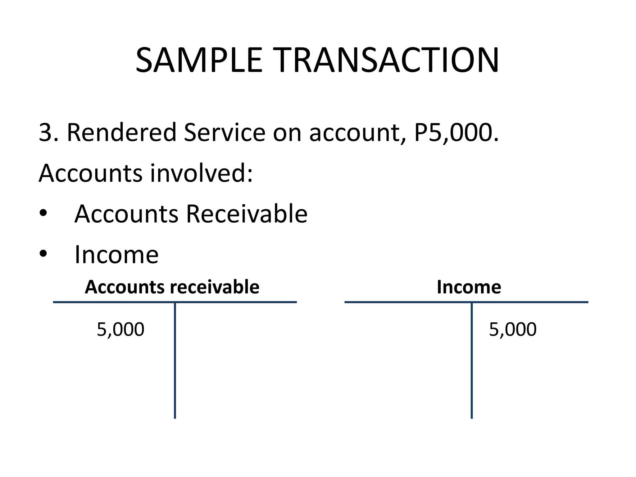 SAMPLE TRANSACTION
3. Rendered Service on account, P5,000.
Accounts involved:
• Accounts Receivable
• Income
Accounts receivable Income
5,000 5,000
 