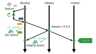 develop release master
feature
release v X.X.X
X.X.X
dev space
cf push
staging space
cf push