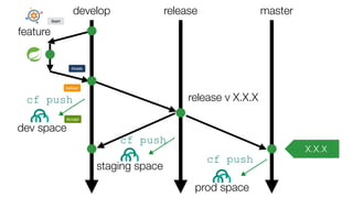 develop release master
feature
release v X.X.X
X.X.X
dev space
cf push
staging space
cf push
prod space
cf push