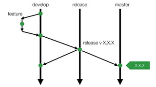 develop release master
feature
release v X.X.X
X.X.X