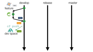 develop release master
feature
dev space
cf push