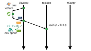 develop release master
feature
release v X.X.X
dev space
cf push