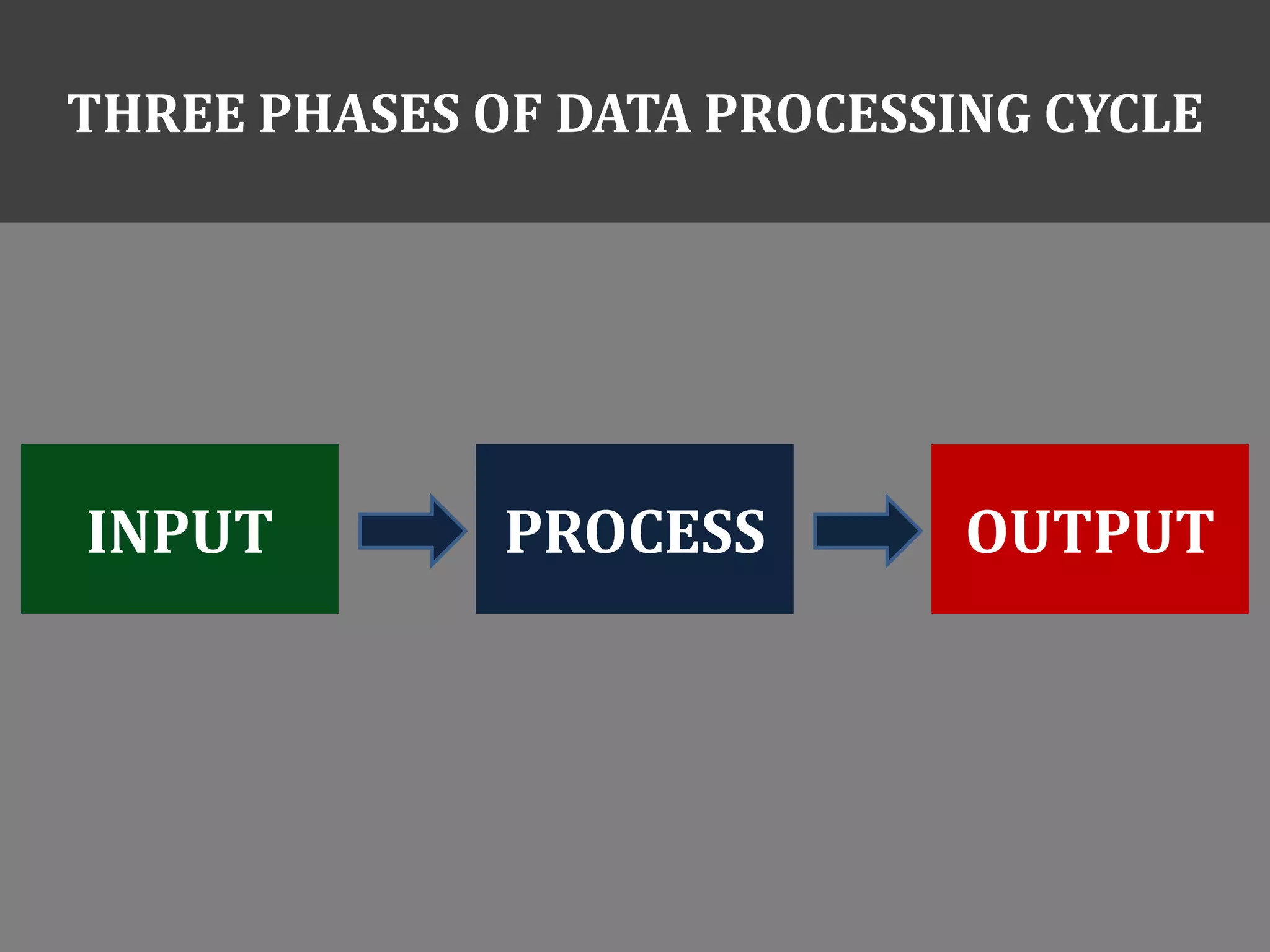 Data processing cycle | PPTX