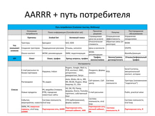 AARRR + путь потребителя
Путь потребителя (Customer Journey, McKinsey)
Осознание
потребности
Поиск информации (Consideration set)
Принятие
решения
Покупка
Постпродажное
обслуживание
Причины Evoked Set Активный поиск
Справедливая
цена (за услуги)
Операционная
эффективность
Управление
ожиданиями
Что
оказывает
влияние
Триггеры Брендинг SEO, SEM
Относительная
стоимость
Обратная связь (от
риэлтора)
WOM
Создание триггеров Традиционная реклама Отзывы, каталоги Цена в контексте STEPPS
Около-контент WOM, рекомендации SMM, лидогенерация
WOM,
рекомендации
Жалобы/реакция
KPI Охват Охват, трафик Бренд запросы, трафик
Трафик,
звонок/заявка
Звонок/заявка,
договор/оплата
Отзывы/реферальный
трафик
Инструменты
Список
E-mail рассылки по
базам партнеров
Наружка, indoor
Яндекс, Google, Mail.ru,
РСЯ, контекст, КМС,
ретаргетинг,
ремаркетинг, Бегун
Лэндинги, формы
захвата
POS
Social Currency,
эмоциональный
контент, истории
Распродажи ТВ, радио
Avito, Blizko, 66.ru, IRR,
BN, MLSN, Яндекс, Мир
Квартир, Е1, 2Gis
Call-трекинг, Call-
центр
Система
лояльности
Триггеры (напоминание
"поделиться")
Новые продукты
PR, медийка (тизерка,
RTB), городские
новостные сайты
VK, OK, FB, Flamp,
форумы, блоги, Youtube,
таргетинг, собственный
блог
E-mail рассылки Public, practical value
События,
мероприятия, новости
Система лояльности,
viral loop
CPA (арбитражники),
формы захвата
Система
лояльности, viral
loop
Система лояльности,
viral loop
SMM, PR, вирусные
сервисы, viral loop,
AARRR
Партнерская сеть, AARR
Партнерская сеть,
личный кабинет, ARR
Партнерская сеть,
личный кабинет,
RR
Система
лояльности, R
Партнерская сеть, R
 