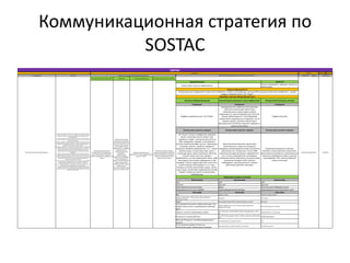 Коммуникационная стратегия по
SOSTAC
SOSTAC
Стратегия Тактика Действие Контроль
Исследование Инсайты Стратегия, рекламные/коммуникационныецели Коммуникационная модель (Почему, кто, где, когда, как) Медиаплан Деньги Реализация
См.источники аналитическихданных
Во-первых, приобретение жилья является одной из самых крупных и редких
покупокв жизни семьи, В силу того, что жилье относится к категории сложных
товаров, и как следствие, выбор жилья представляет собой длительный и
трудоемкий процесс.
Во-вторых, процессы выбора и приобретения жилья включают длительный
периодпланирования, вплоть до выстраивания стратегии на протяжении всего
жизненного цикла семьи.
В-третьих, приобретениежилья предполагает высокую степень вовлеченности
потребителей в процесс принятия решения, а именно, покупатели проходят этап
обширного поиска информации. Крометого, потребителем на данном рынке
выступает не отдельно взятый человек, а семья.
В-четвертых, исследования, инициатором процесса поиска жилья в большинстве
случаев выступают женщины, при этом их мотивация связана с потребностью в
создании благоприятных условий (например, дополнительныеспальни и
безопасная окружающая среда). Для мужчин более важными вопросами
являются финансы, техническое обслуживание и потенциальная ценность
перепродажи.
В-пятых, мотивация покупки складывается из утилитаных (рациональных)
потребностей и из гедонистических (эмоциональных, удовольствиеот сервиса,
эстетика, субъективные реакции). А именно - в большинстве случаев семьи
проводят структурированный поиск жилья, однако их окончательное решение
основывается на общих чувствах, которыетрудно сформулировать или
объяснить (Levy, Murphy, Lee, 2007).
В-шестых, что касается принятия решения о покупкеи финальных переговоров,
то на данном этапе, как правило, доминирует член семьи, который вносит
наибольший вклад средств. Эти ресурсы не обязательно являются
исключительно финансовыми и могут включать в себя опыт и знания об объекте
недвижимости, рынке недвижимости или финансирования.
В-седьмых, вне зависимости от распределения ролей между членами семьи,
приобретениежилья всегда подразумевает удовлетворениепотребностей
каждого и, как следствие, определяется структурой и стадией жизненного цикла
семьи (Wells & Gubar, 1966).
Ключевой стратегический инсайт Стратегия Уникальноесообщение Почемуклиенты должны поверить
См.месячный медиаплан см.Проект
Ключевой детерминантой
потребительского поведения на
рынке недвижимости является -
семья и совокупные потребности её
членов.
Коммуникация через
аппеляцию к семейным
ценностям,безопасности
покупки через агенство
как эксперта на рынке
недвижимости,комфорту
семейной жизни с
помощью агентства,
разработка
коммуникации в
маркетингеи продажах,
обеспечивающеена
разных этапах семейного
принятия решения о
выборе агенства, покупке
недвижимости
различныеаргументы для
женщин и мужчин, ЛПР.
Комфорт семейной жизни
начинается с покупки недвижимости
через АН "Этажи"
Финансовая гарантия, бренд,
предоставлениедополнительных
сервисов комфортного переезда,
ремонта и проживания после
покупки жилья, отзывы.
Бренд (Почему?) ЦА (Кто?)
Новый лидер на рынке недвижимости
Семьи на переходных периодах жизненных
циклов семьи
Стратегия бренда (Что?)
Спектр различных сообщений по всему пути потребителя (семья), аппелирующие к разным ЛПР на рызных этапах пути потребителя - основа:
комфорт семейной жизни с АН "Этажи"
Медийная стратегия бренда (Когда? Где?)
Awareness (Информирование) Researching (исследование, поиск информации) Buying moment (покупка, участие)
Сообщение Сообщение Сообщение
Комфорт семейной жизни с АН "Этажи"
Брендированные сообщения (Большая база
объектов и покупателей, финснсовая
ответственность, новый лидер на рынке
недвижимости, крупное федеральное агентство,
отзывы, трейд-маркетинг с застройщиками,
предложения ограниченные по времени, топ-10
квартир недели), массовое присутствие в
максимальном количестве каталогов, городских и
тематических сайтах.
Профессионализм
Почему клиент должен поверить Почему клиент должен поверить Почему клиент должен поверить
АН "Этажи" эксперт в комфортной семейной
жизни -послезный контент вокруг темы
"семейного гнезда", триггерный контент (6 из
200), распродажи, ярмарки, спонсирование
женских клубов (антикафе), контент "архитектура,
интерьеры, ремонт, семейные праздники,
городские семейные мероприятия и т.п.", лучшие
квартиры мира, лучшие дома мира, дома и
интерьеры звезд, новости компании, обучение
покупать через агентство, тренды в
недвижимости, в стиле недвижимой жизни, лайф-
хаки, вирусы-тесты (какая недвижимость тебе
подойдет, в каком городе мира тебе лучше жить,
какой интерьер тебе подойдет и т.п.), игры,
конкурсы на знание архитектуры города, страны,
стран, мира, соответствие недвижимости знакам
зодиака, интересные факты из архитектуры,
строительства.
Фактическая база объектов, финансовая
ответственность, отзывы на площадках,
поощрение рекомендаций (система лояльности),
партнерская сеть, экспертные статьи в СМИ,
тематические видео-репортажи, мероприятия и
пост-отчеты о мероприятиях, распродажи,
публикация кейсов, вовлечение локальных звезд
шоу-бизнеса (модель ELM), полезная
инфографика, спец.предложения по базам
работников компаний-партнеров.
Рациональные аргументы (выгода,
экономия, инвестиционные перспективы,
финансовые инструменты), эмоциональные
аргументы (оформление офиса, внешний
вид продавцов, POS, качество обратной
связи от риэлтора)
Медиа (для каждого из этапов)
Owned media Owned media Owned media
Сайт Сайт Сайт
Соц.сети Соц.сети Соц.сети
Существующая клиентская база Бренд Точки контакта (гибридная сетка)
Партнерская сеть (E-mail, мобайл) Существующая клиентская база Существующая клиентская база (E-mail)
Paid media Paid media Paid media
SEO Наружка, indoor Лендинги, формы захвата
Яндекс, Google, Mail.ru, РСЯ, контекст, КМС, ретаргетинг,
ремаркетинг, Бегун
ТВ, радио Call-трекинг
Таргет PR, медийка (тизерка, RTB), городскиеновостныесайты Call-центр
Спонсирование женских клубов (семинары "Как
убедить мужа купить понравившуюся квартиру,
дом")
Яндекс, Google, Mail.ru, РСЯ, контекст, КМС, ретаргетинг,
ремаркетинг, Бегун
Система лояльности, viral loop
Новости, статьи на тематических сайтах
Avito, Blizko, 66.ru, IRR, BN, MLSN, Яндекс, Мир Квартир,Е1, 2Gis и
др.
Партнерская сеть,калькулятор
Рассылка по клиентской базе
VK, OK, FB, Flamp, форумы, блоги, Youtube, таргетинг,собственный
блог E-mail рассылки
Местные ТВ-каналы, статейное размещение в
печатке
CPA (арбитражники), формы захвата POS
Спонсирование профессиональных
путешественников, тематических блогеров
Партнерская сеть, система лояльности, viral loop Система лояльности
 