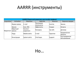 AARRR (инструменты)
AARRR (Пиратский маркетинг для онлайн трафика)
Acquisition Activation Retention Referrals Revenue Воронка продаж
Маркетинг
Форма заявки E-mail
Программа
лояльности
Scarcity Звонок
Звонок Блог, RSS Аффилиаты Скидки Встреча
Обратный
звонок
Контент-
маркетинг
Конкурсы Up-sells Договор
Лиды Mobile alerts E-mail Гарантии
Продвижение
объекта
Регистрация System alerts Viral loops Support
Постпродажное
обслуживание
Но…
 