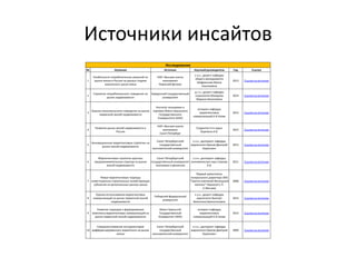 Источники инсайтов
Исследования
№ Название Источник Научный руководитель Год Ссылка
1
Особенности потребительских решений на
рынке жилья в России на разных стадиях
жизненного цикла семьи
НИУ «Высшая школа
экономики»
Пермский филиал
к.э.н., доцент кафедры
общего менеджмента
Шафранская Ирина
Николаевна
2013 Ссылка на источник
2
Стратегии потребительского поведения на
рынке недвижимости
Удмуртский государственный
университет
д.с.н., доцент кафедры
социологии Макарова
Марина Николаевна
2014 Ссылка на источник
3
Оценка покупательского поведения на рынке
первичной жилой недвижимости
Институт экономики и
торговли Южно-Уральского
Государственного
Университета (НИУ)
аспирант кафедры
маркетинговых
коммуникаций А.И.Ухова
2015 Ссылка на источник
4
Развитие рынка жилой недвижимости в
России
НИУ «Высшая школа
экономики»
Санкт-Петербург
Студентка 4-го курса
Березина А.В.
2015 Ссылка на источник
5
Инновационные маркетинговые стратегии на
рынке жилой недвижимости
Санкт-Петербургский
государственный
экономический университет
к.э.н., докторант кафедры
маркетинга Орехов Дмитрий
Борисович
2013 Ссылка на источник
6
Маркетинговые стратегии крупных
предпринимательских структур на рынке
жилой недвижимости
Санкт-Петербургский
государственный университет
экономики и финансов
к.э.н., докторант кафедры
экономических наук Саакова
Л.В.
2011 Ссылка на источник
7
Новые маркетинговые подходы
инвестиционно-строительных хозяйствующих
субъектов на региональных рынках жилья
Первый заместитель
генерального директора ЗАО
"Группа компаний Жилищный
капитал" Черкасов С.П.
(г.Москва)
2008 Ссылка на источник
8
Оценка использования маркетинговых
коммуникаций на рынке первичной жилой
недвижимости
Сибирский федеральный
университет
к.э.н., доцент кафедры
маркетинга Вингерт
Валентина Валентиновна
2015 Ссылка на источник
9
Развитие подходов к формированию
комплекса маркетинговых коммуникаций на
рынке первичной жилой недвижимости
Южно-Уральсктй
Государственный
Университет (НИУ)
аспирант кафедры
маркетинговых
коммуникаций А.И.Ухова
2015 Ссылка на источник
10
Совершенствование инструментария
дифференцированного маркетинга на рынке
жилья
Санкт-Петербургский
государственный
экономический университет
к.э.н., докторант кафедры
маркетинга Орехов Дмитрий
Борисович
2009 Ссылка на источник
 