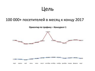 Цель
100 000+ посетителей в месяц к концу 2017
11,952 11,633 8,519
13,083 16,286 19,766 22,023 23,060 22,517
17,399 19,477 20,531 16,909
121,586
113,738
100,821 102,282
109,844
118,842
171,323
121,003
112,547
105,131
120,977 124,071 120,957
март апрель май июнь июль август сентябрь октябрь ноябрь декабрь январь февраль март
Ориентир по трафику – Конкурент 1
 