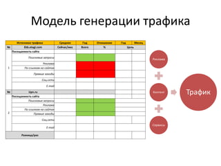 Модель генерации трафика
Реклама
Контент
Сервисы
Трафик
Источники трафика Среднее Год Отношение Год Месяц
№ Ekb.etagi.com Сейчас/мес Всего % Цель
1
Посещаемость сайта
Поисковые запросы
Реклама
По ссылкам на сайтах
Прямые заходы
Соц.сети
E-mail
№ Upn.ru
2
Посещаемость сайта
Поисковые запросы
Реклама
По ссылкам на сайтах
Прямые заходы
Соц.сети
E-mail
Разница/раз
 