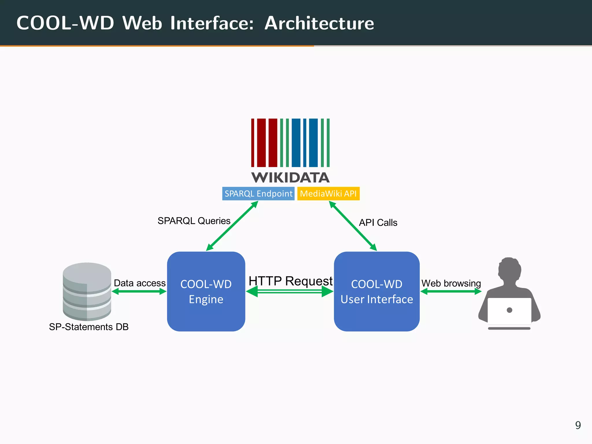 COOL-WD Web Interface: Architecture
SPARQL	Endpoint MediaWiki API
COOL-WD	
Engine
COOL-WD	
User	Interface
HTTP RequestData access Web browsing
SPARQL Queries API Calls
SP-Statements DB
9
 