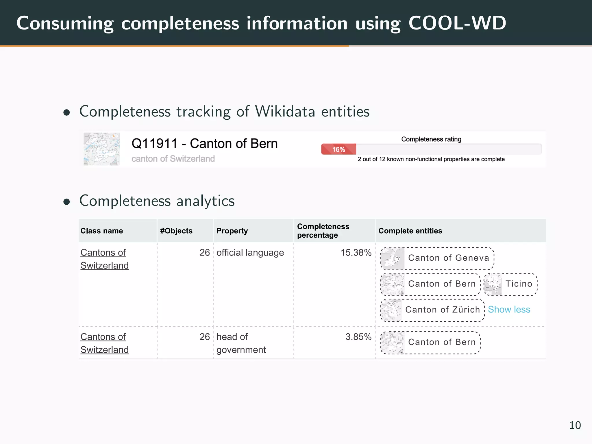 Consuming completeness information using COOL-WD
• Completeness tracking of Wikidata entities
• Completeness analytics7/16/2016 COOL-WD
Class name #Objects Property
Completeness
percentage
Complete entities
Cantons of
Switzerland
26 official language 15.38%
 Canton of Geneva
 Canton of Bern  Ticino
 Canton of Zürich Show less
Cantons of
Switzerland
26 head of
government
3.85%
 Canton of Bern
10
 