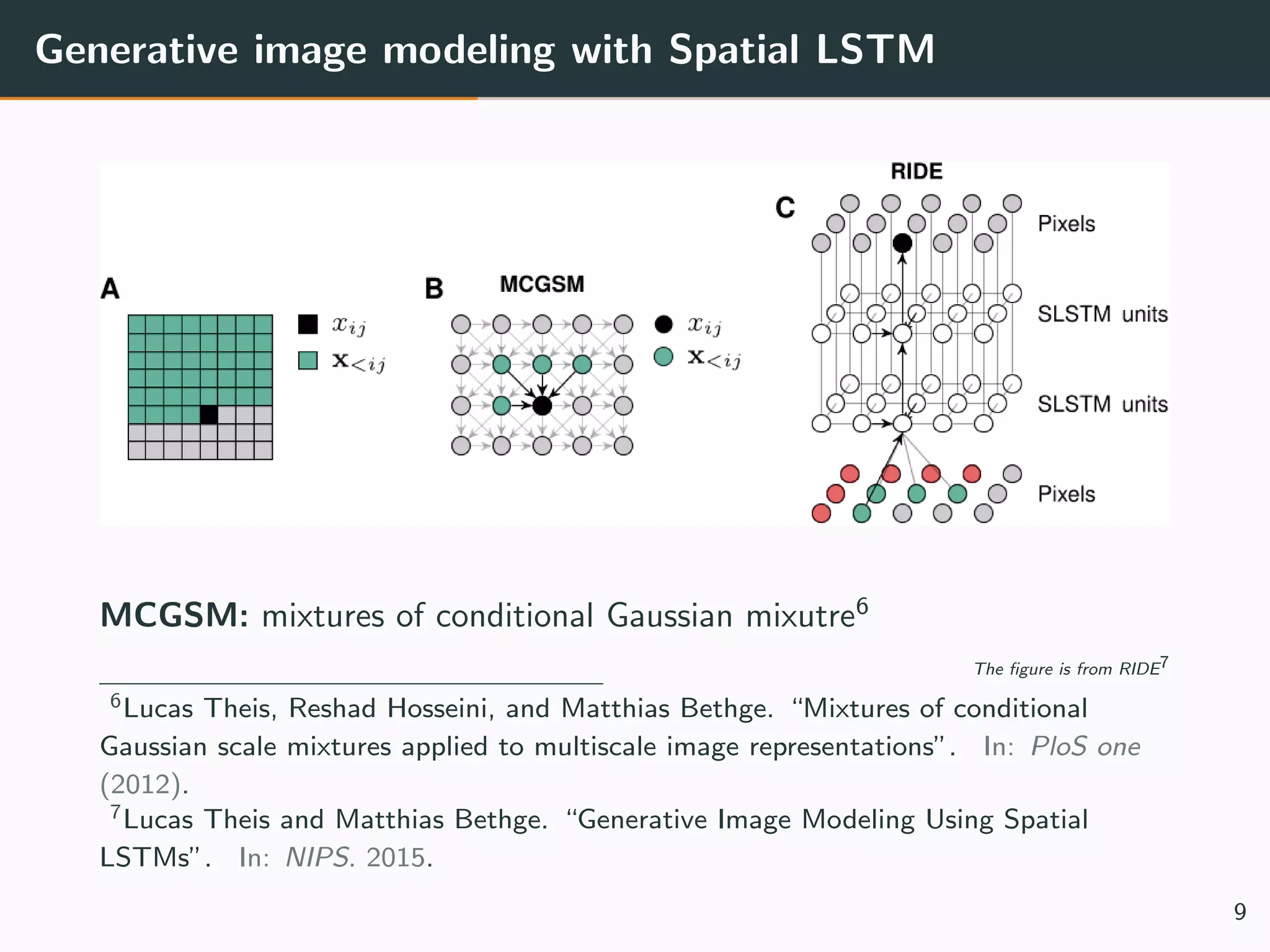 Generative image modeling with Spatial LSTM
MCGSM: mixtures of conditional Gaussian mixutre6
The ﬁgure is from RIDE7
6Lucas Theis, Reshad Hosseini, and Matthias Bethge. “Mixtures of conditional
Gaussian scale mixtures applied to multiscale image representations”. In: PloS one
(2012).
7Lucas Theis and Matthias Bethge. “Generative Image Modeling Using Spatial
LSTMs”. In: NIPS. 2015.
9
 