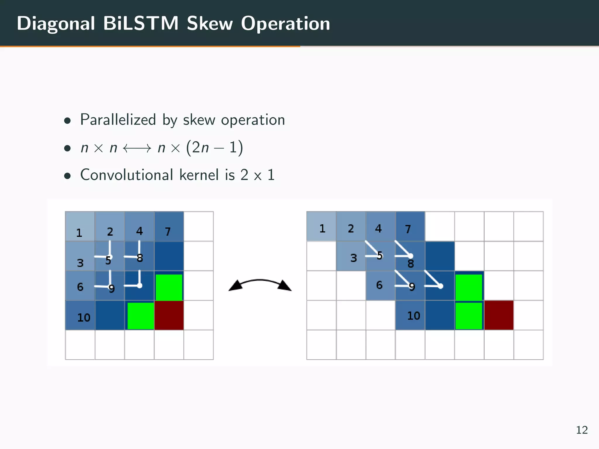 Diagonal BiLSTM Skew Operation
• Parallelized by skew operation
• n × n ←→ n × (2n − 1)
• Convolutional kernel is 2 x 1
12
 