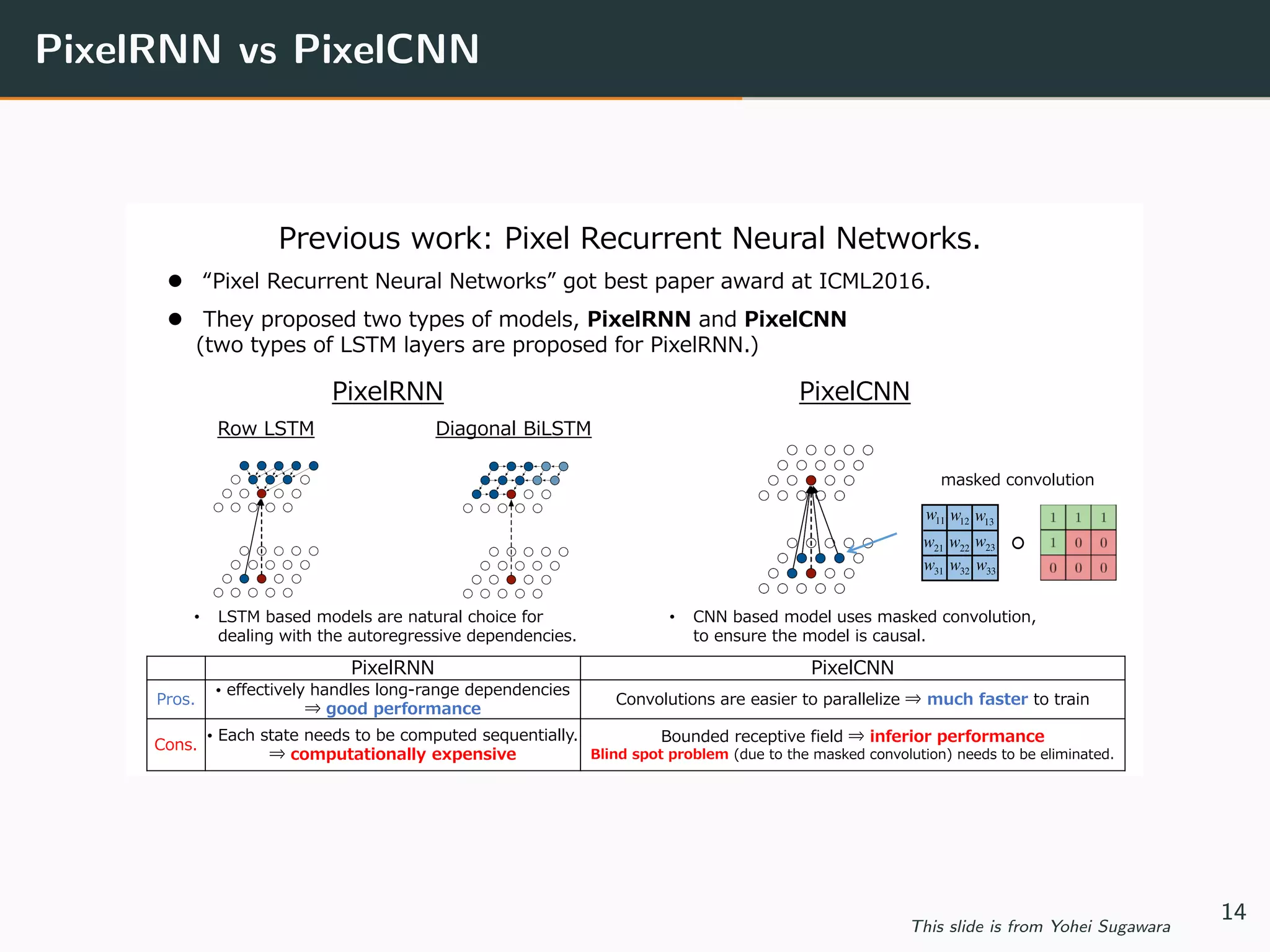 PixelRNN vs PixelCNN
Previous work: Pixel Recurrent Neural Networks.
 “Pixel Recurrent Neural Networks” got best paper award at ICML2016.
 They proposed two types of models, PixelRNN and PixelCNN
(two types of LSTM layers are proposed for PixelRNN.)
PixelCNNPixelRNN
masked convolution
Row LSTM Diagonal BiLSTM
PixelRNN PixelCNN
Pros.
• effectively handles long-range dependencies
⇒ good performance
Convolutions are easier to parallelize ⇒ much faster to train
Cons.
• Each state needs to be computed sequentially.
⇒ computationally expensive
Bounded receptive field ⇒ inferior performance
Blind spot problem (due to the masked convolution) needs to be eliminated.
• LSTM based models are natural choice for
dealing with the autoregressive dependencies.
• CNN based model uses masked convolution,
to ensure the model is causal.
11w 12w 13w
21w 22w 23w
31w 32w 33w 
This slide is from Yohei Sugawara
14
 
