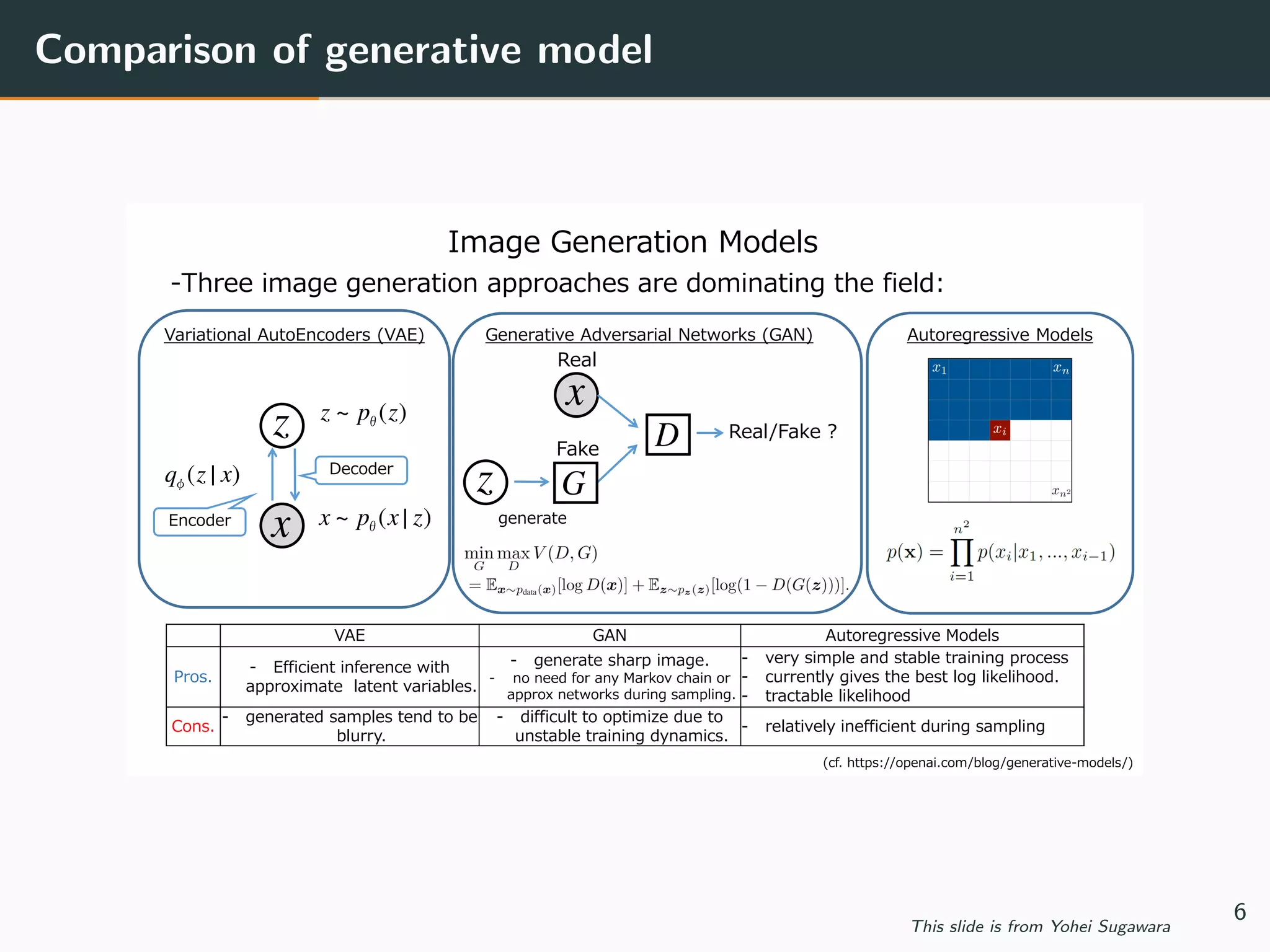 Comparison of generative model
Image Generation Models
-Three image generation approaches are dominating the field:
Variational AutoEncoders (VAE) Generative Adversarial Networks (GAN)
z
x
)(~ zpz θ
)|(~ zxpx θ
Decoder
Encoder
)|( xzqφ
x
z
Real
D
G
Fake
Real/Fake ?
generate
Autoregressive Models
(cf. https://openai.com/blog/generative-models/)
VAE GAN Autoregressive Models
Pros.
- Efficient inference with
approximate latent variables.
- generate sharp image.
- no need for any Markov chain or
approx networks during sampling.
- very simple and stable training process
- currently gives the best log likelihood.
- tractable likelihood
Cons.
- generated samples tend to be
blurry.
- difficult to optimize due to
unstable training dynamics.
- relatively inefficient during sampling
This slide is from Yohei Sugawara
6
 