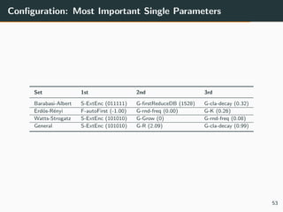 Conﬁguration: Most Important Single Parameters
Set 1st 2nd 3rd
Barabasi-Albert S-ExtEnc (011111) G-ﬁrstReduceDB (1528) G-c...