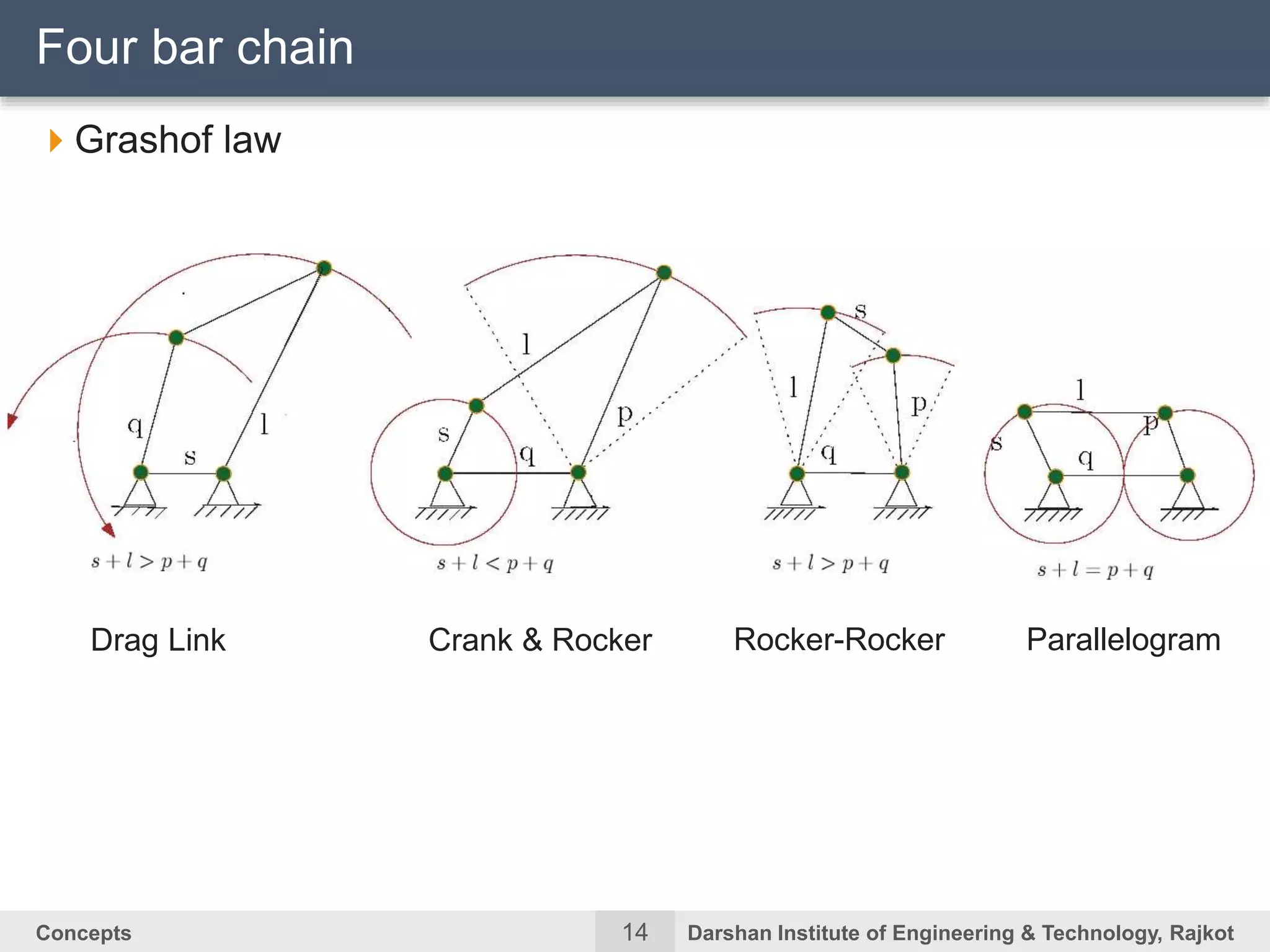 14Concepts Darshan Institute of Engineering & Technology, Rajkot
Grashof law
Four bar chain
Drag Link Crank & Rocker Rocker-Rocker Parallelogram
 