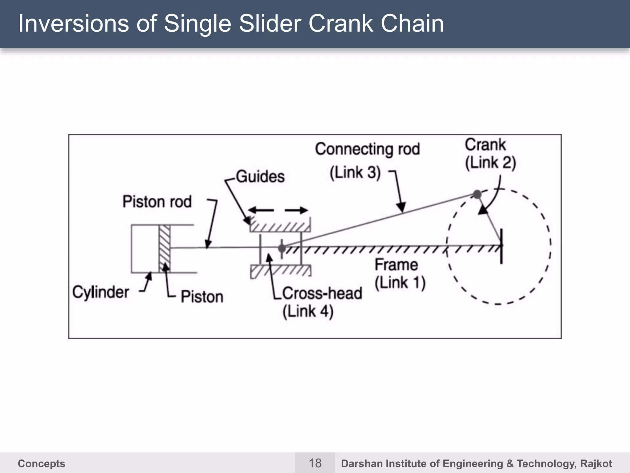 18Concepts Darshan Institute of Engineering & Technology, Rajkot
Inversions of Single Slider Crank Chain
 