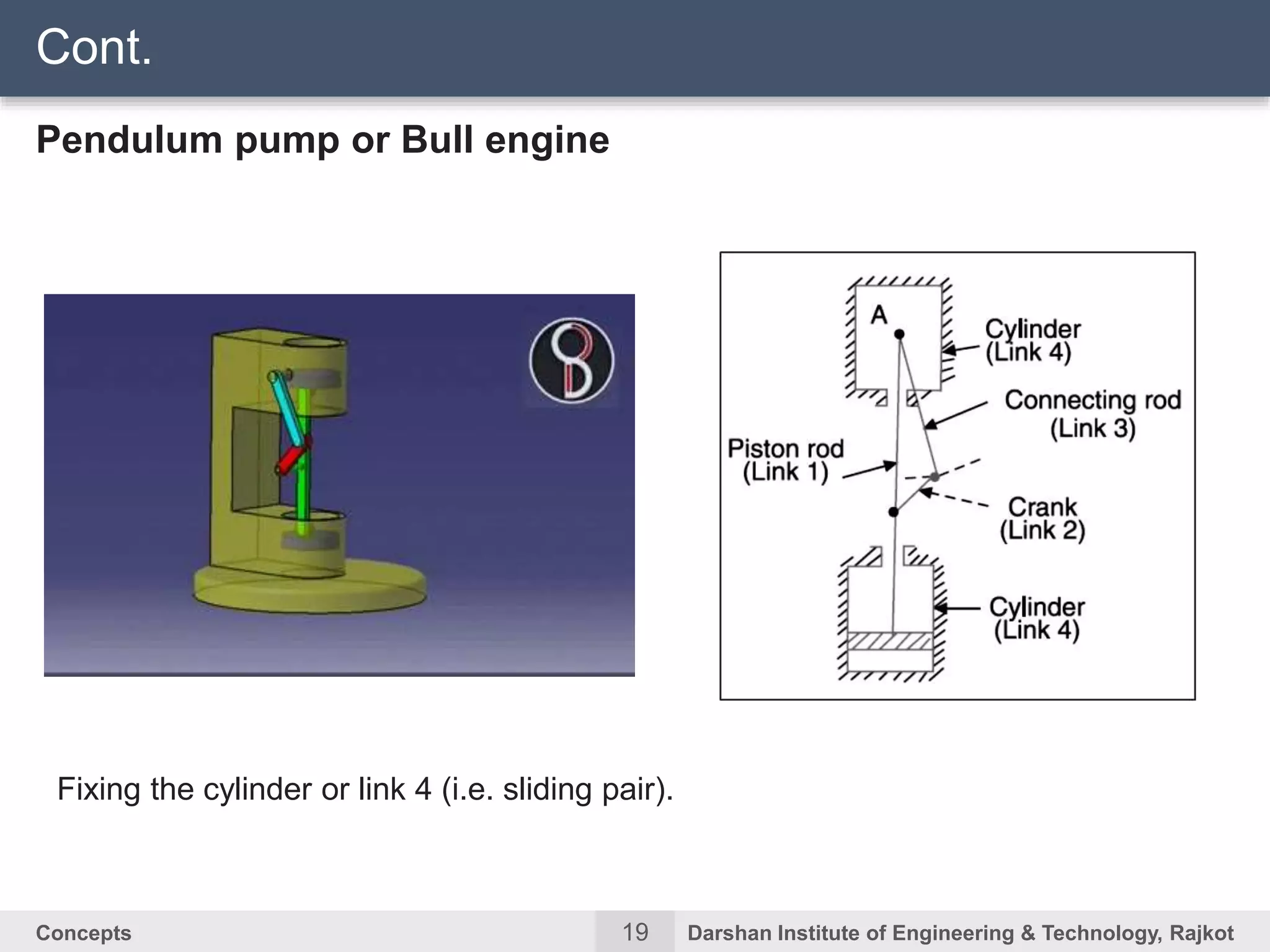 19Concepts Darshan Institute of Engineering & Technology, Rajkot
Pendulum pump or Bull engine
Cont.
Fixing the cylinder or link 4 (i.e. sliding pair).
 