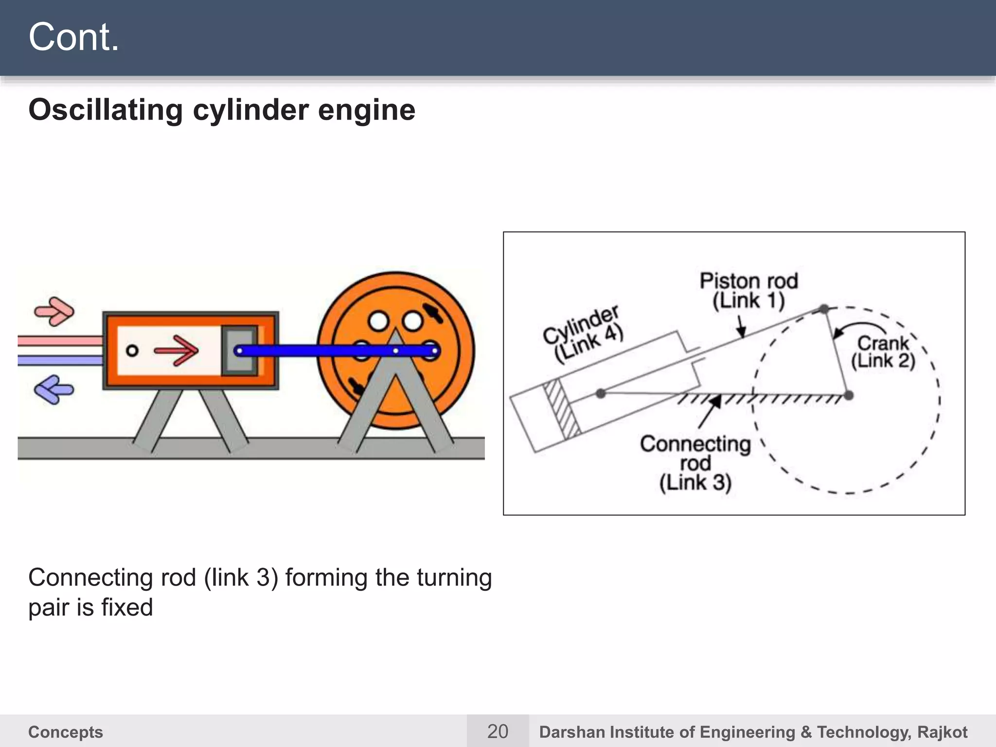 20Concepts Darshan Institute of Engineering & Technology, Rajkot
Oscillating cylinder engine
Cont.
Connecting rod (link 3) forming the turning
pair is fixed
 