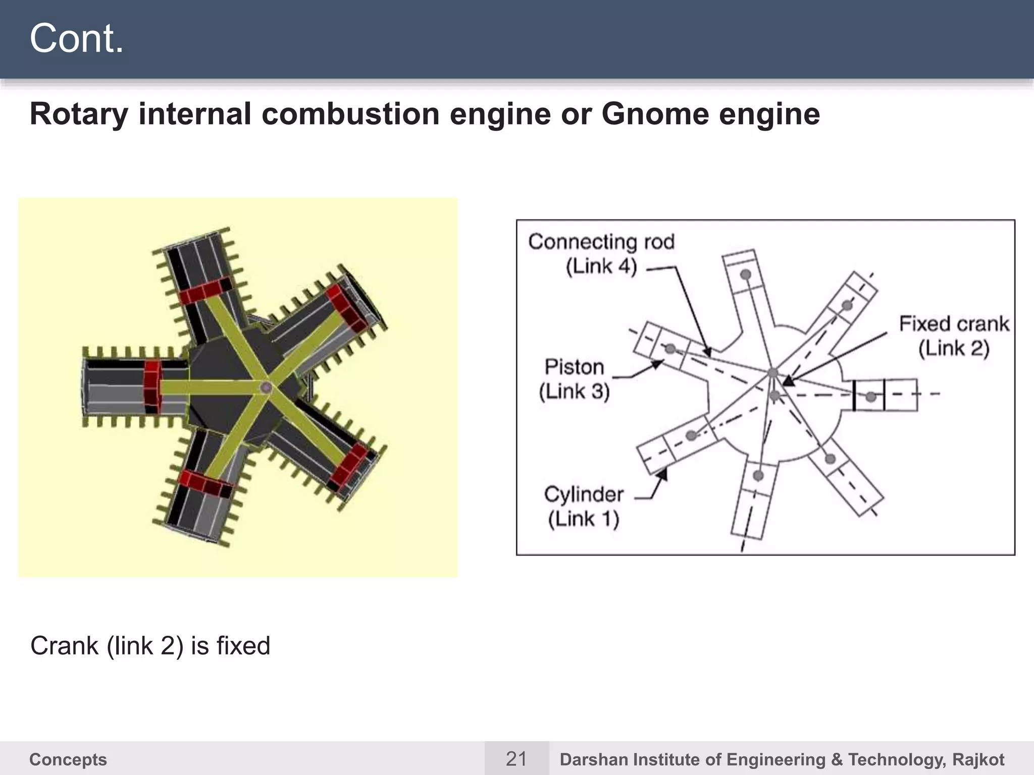 21Concepts Darshan Institute of Engineering & Technology, Rajkot
Rotary internal combustion engine or Gnome engine
Cont.
Crank (link 2) is fixed
 